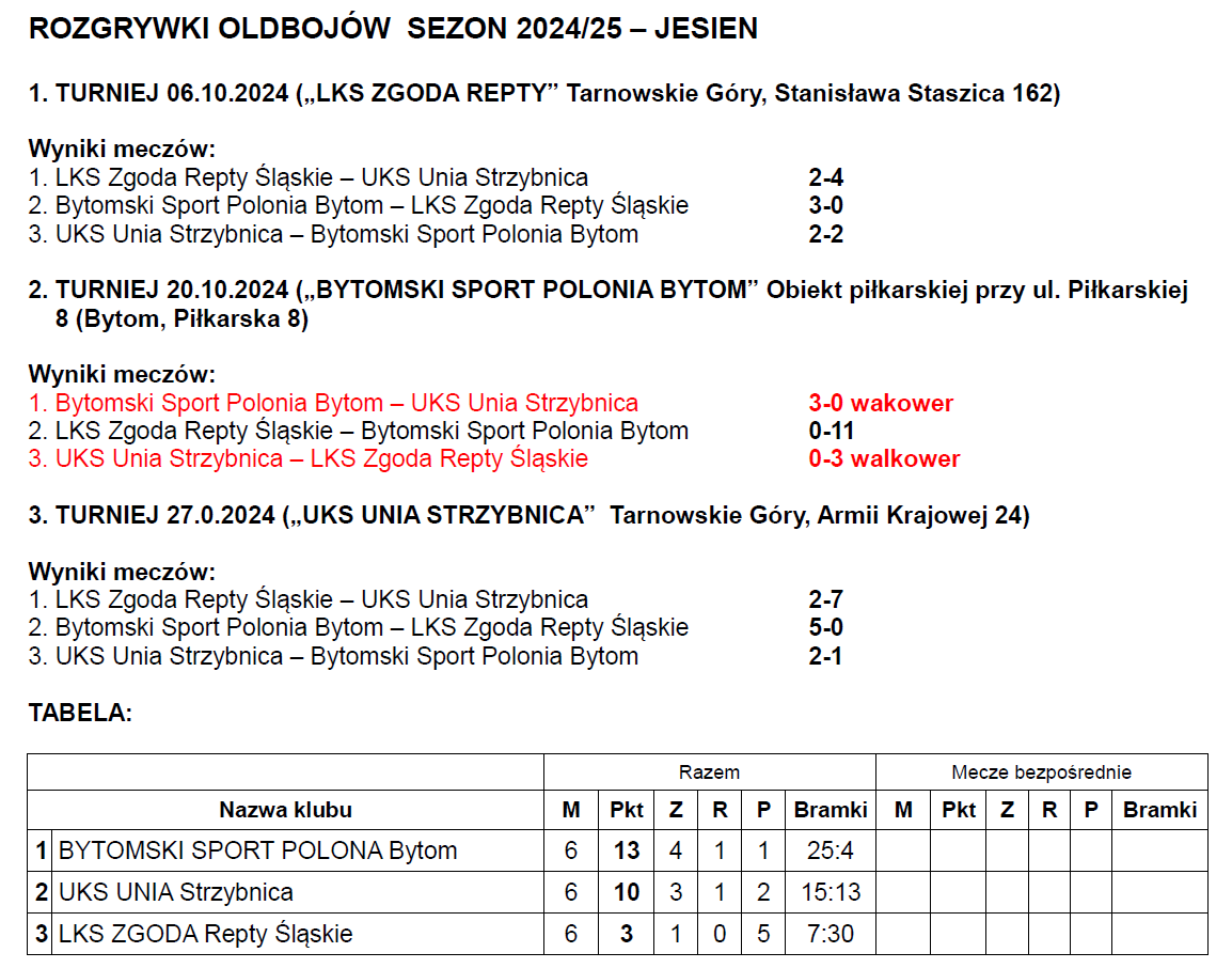 Źródło: Podokręg Bytom